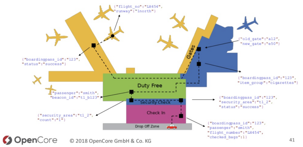 Technical IoT Events with Aircrafts and Gates using Stream Processing