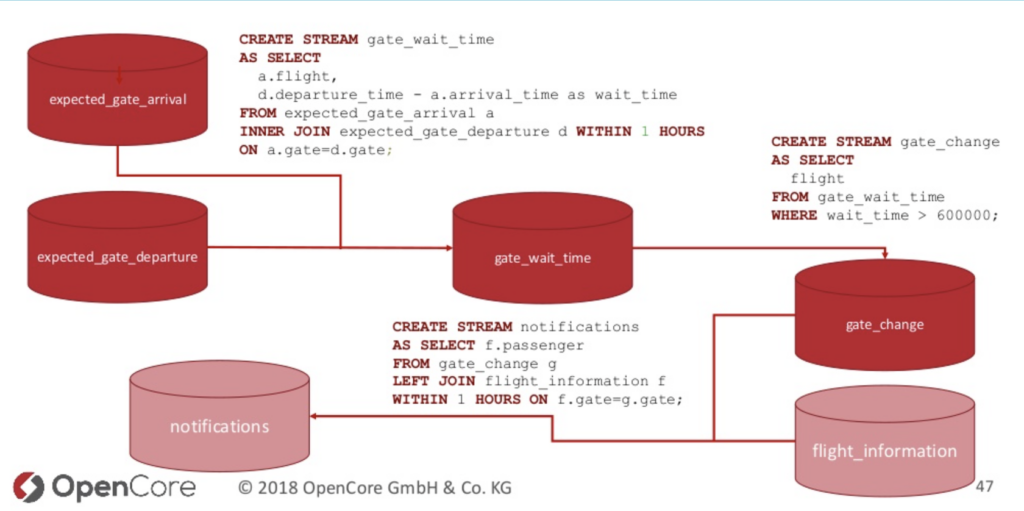 Stream Processing in Aviation with Airlines using KSQL or Apache Flink's SQL