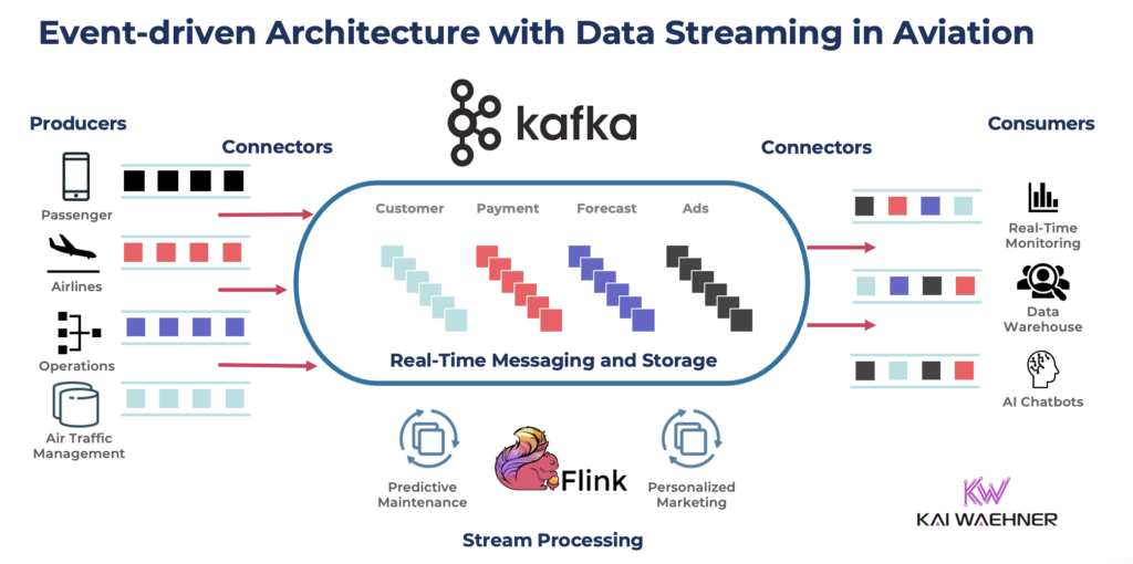 Event-driven Architecture with Data Streaming using Apache Kafka and Flink in Aviation, Airlines, Airports