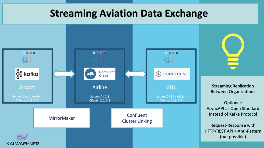 Apache Kafka for Data Sharing Exchange Between Airline Airport and GDS