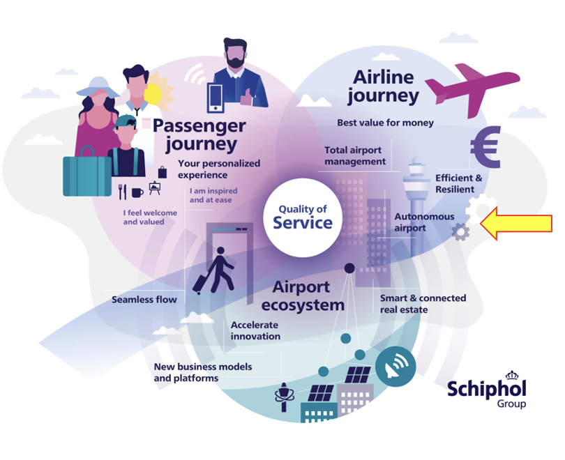 Schiphol Group Digitalization Strategy