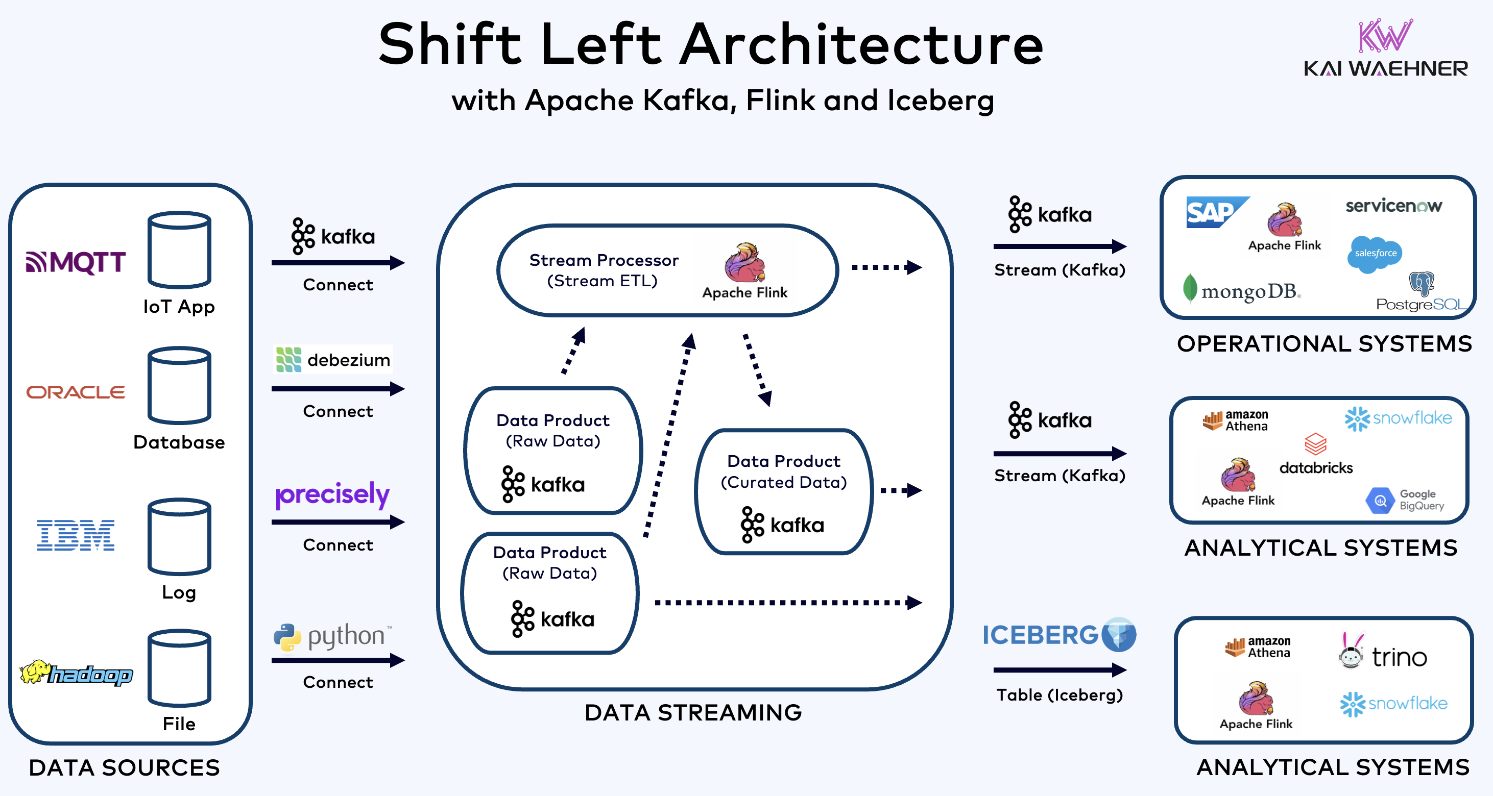 The Shift Left Architecture - From Batch And Lakehouse To Real-Time ...