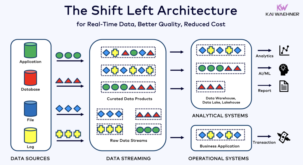 Shift Left Architecture with Data Streaming into Data Lake Warehouse Lakehouse