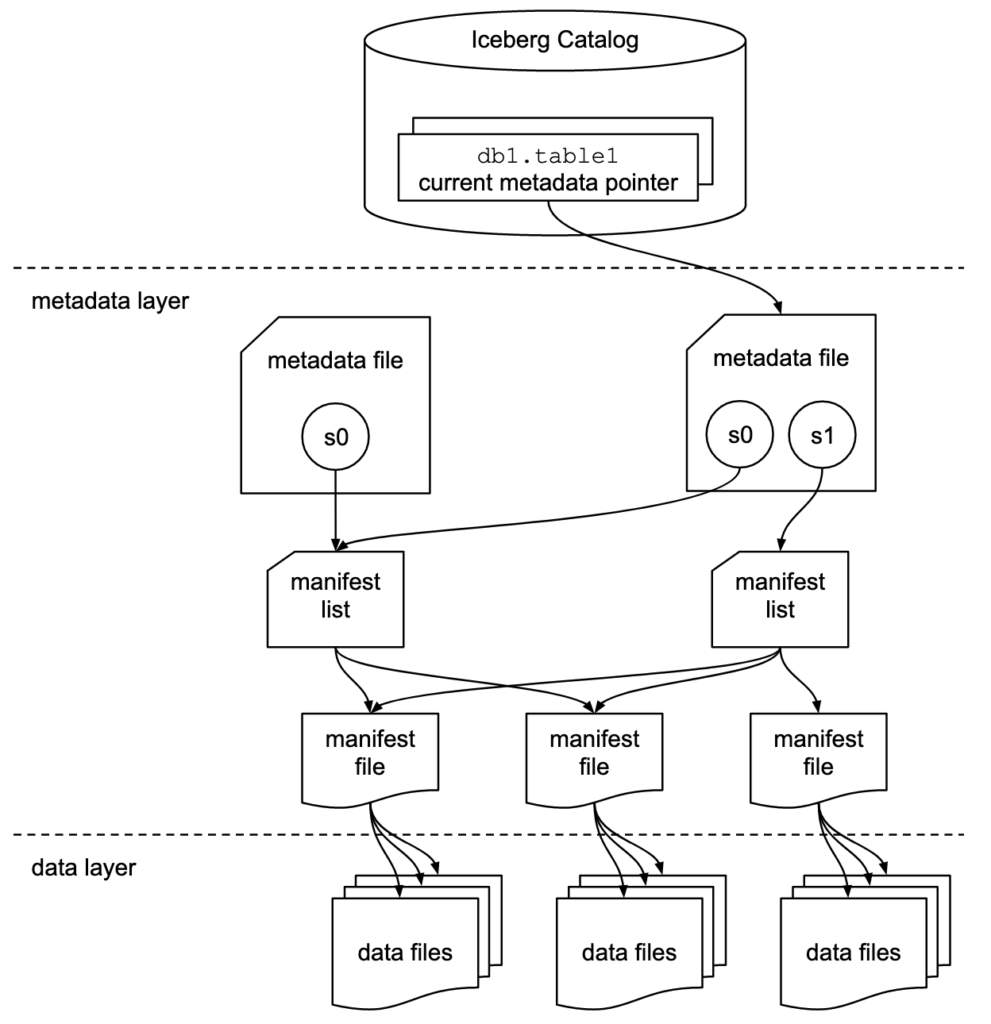 Apache Iceberg Metadata Architecture