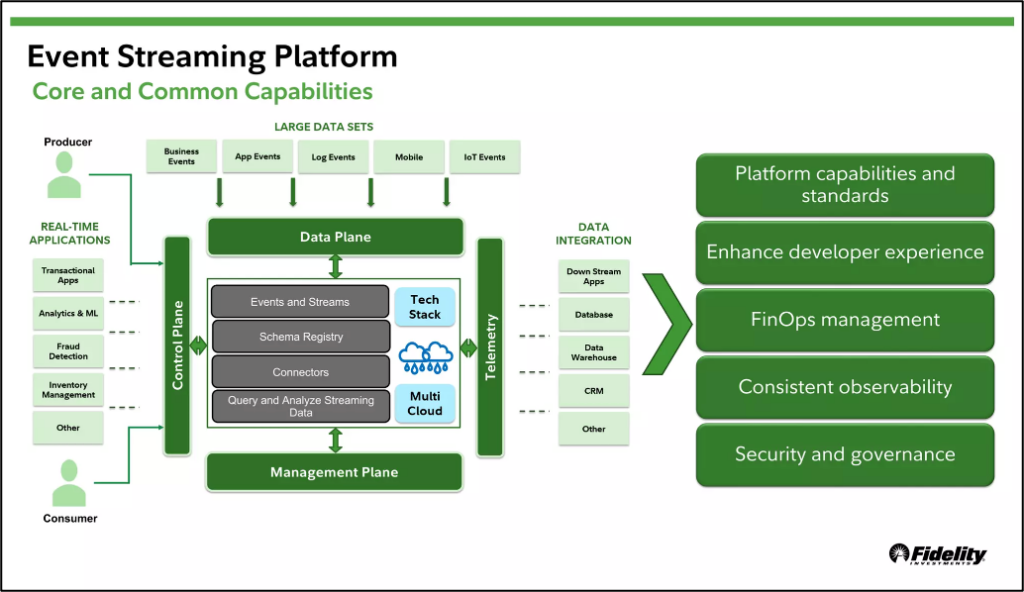 Fidelity Event Streaming Platform Architecture with Apache Kafka and Confluent