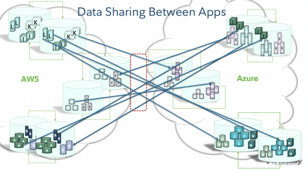 Fidelity Point to Point Integration Across Multi Cloud AWS Azure