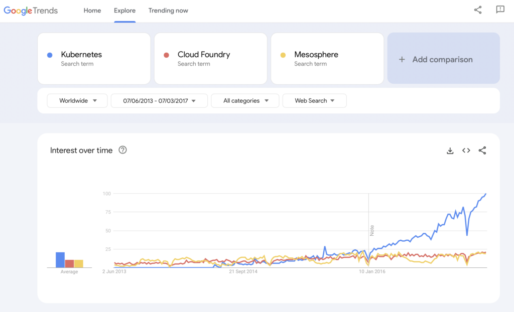 Google Trends for Kubernetes Mesosphere and Cloud Foundry