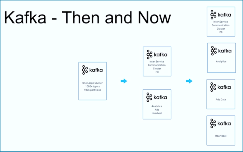 JioCinema Journey of Kafka Clusters from One to Many with different SLAs and Cost