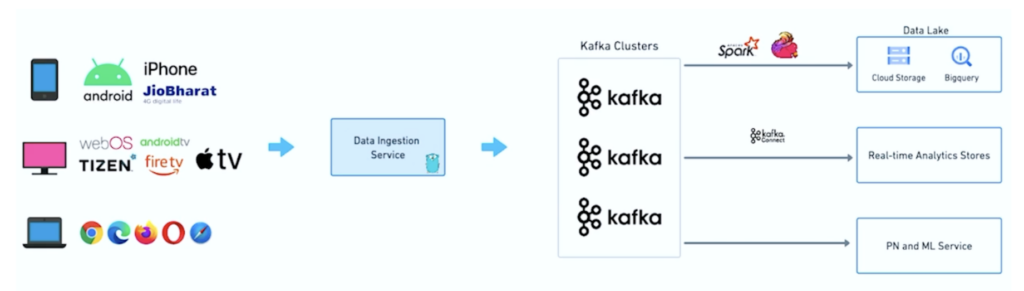 JioCinema Telco Cloud Enterprise Architecture with Apache Kafka Spark Flink