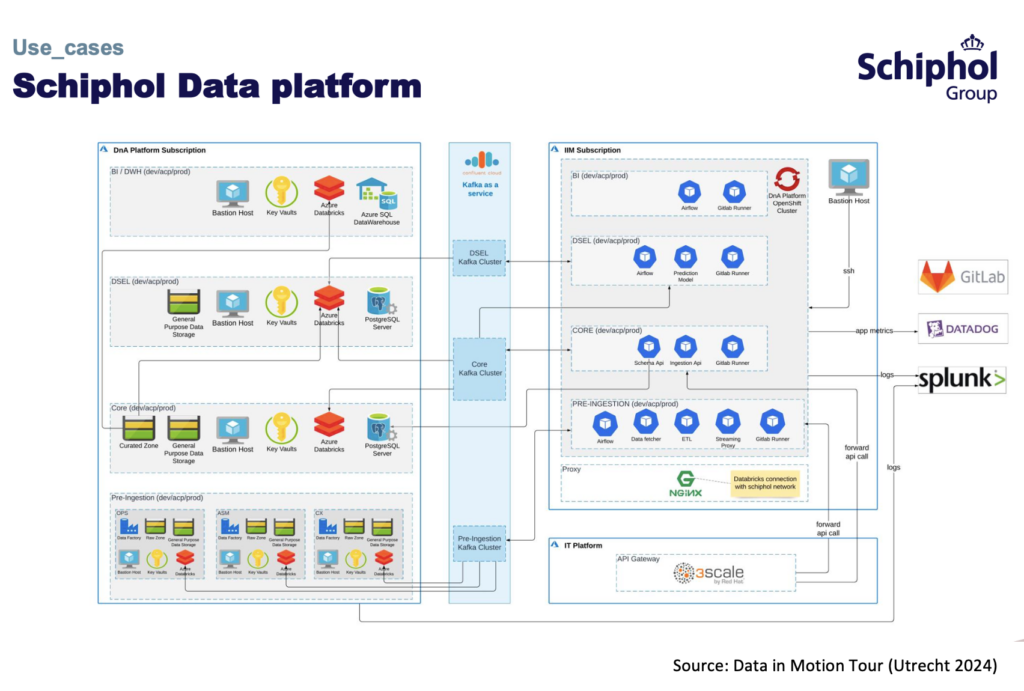 Schiphol Airport - Data Integration Platform with Apache Kafka Confluent Cloud 3Scale Splunk Datadog