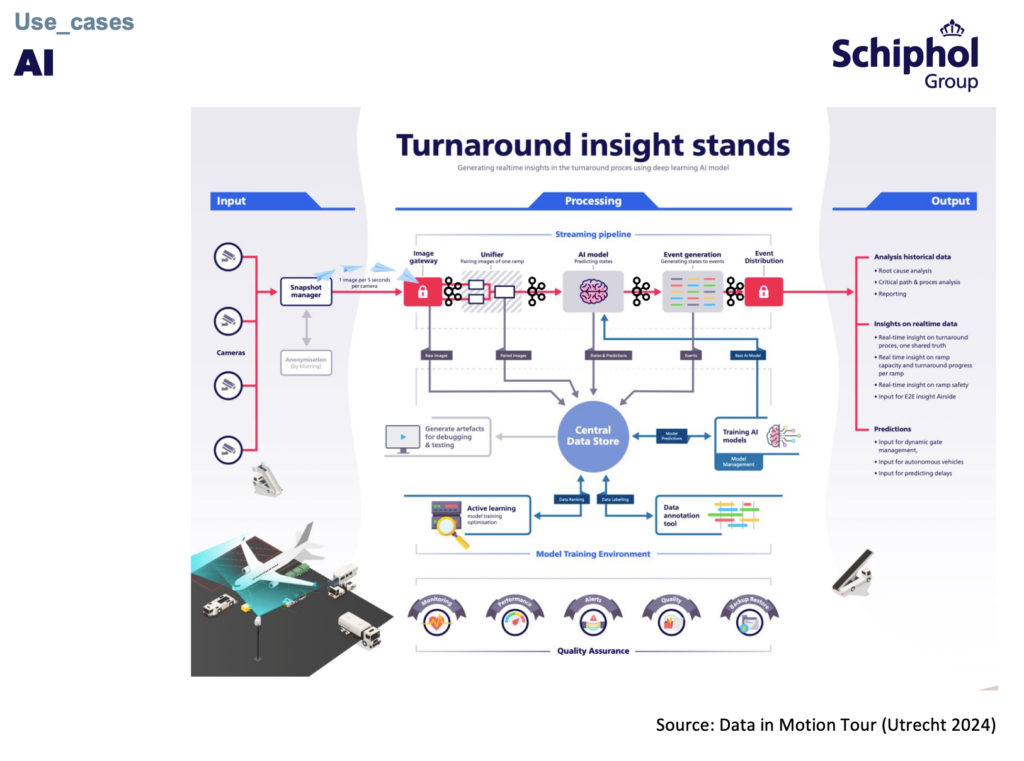 Schiphol Airport - Predictive AI with Apache Kafka and Machine Learning