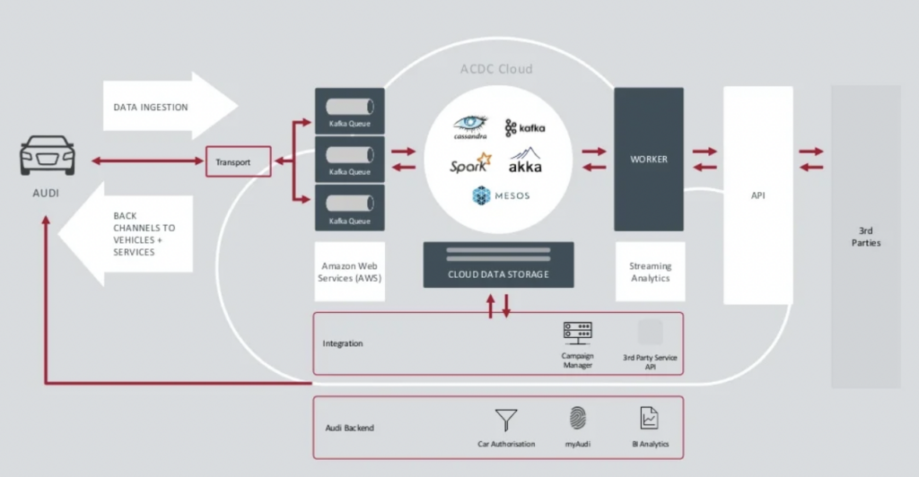 Audi Connected Car Analytics Architecture with Kafka Spark Flink MQTT