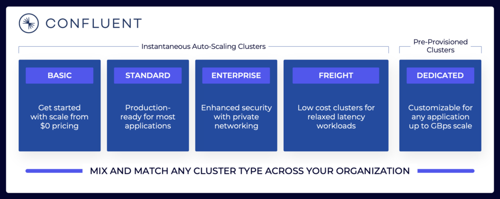 Confluent Cloud Cluster Types SLA and Pricing