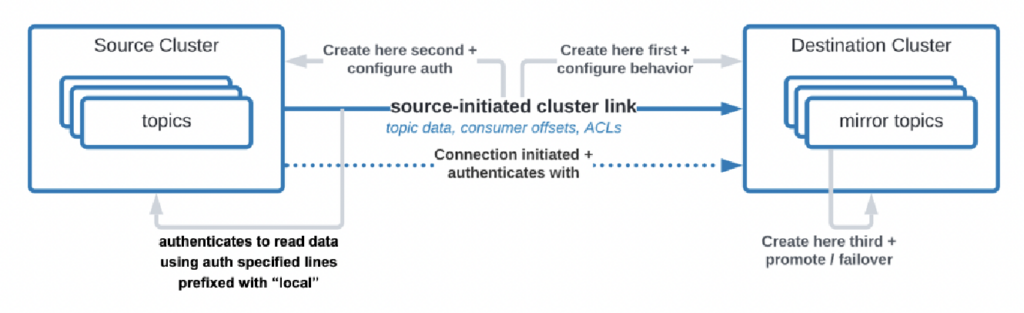 Source-Initiated Kafka Cluster Link for Kafka Cluster for Security and Compliance