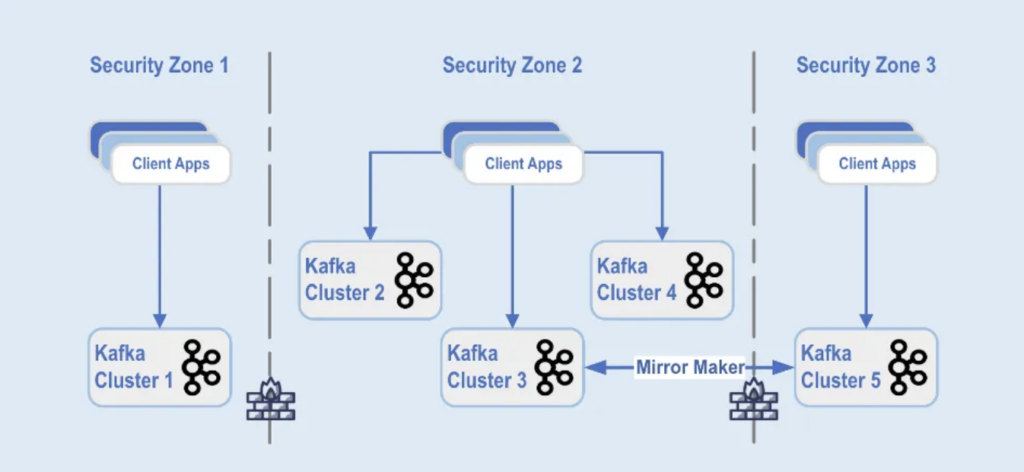 Paypal Multiple Kafka Cluster Deployments Separated by Security Zones in the Data Center