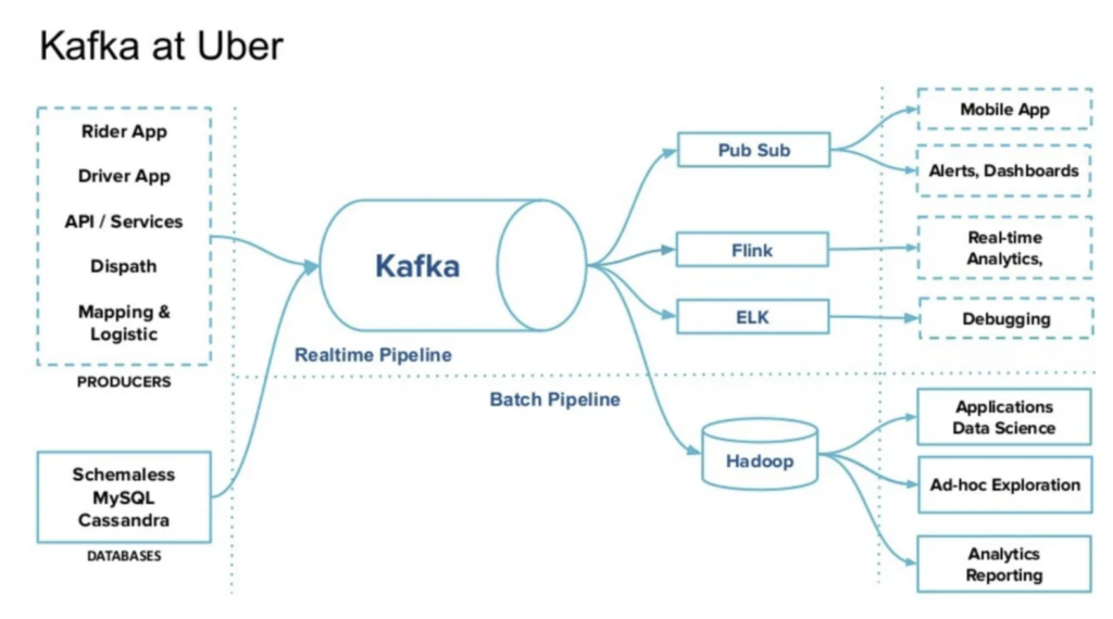 Kappa Architecture with Apache Kafka at Mobility Service Uber