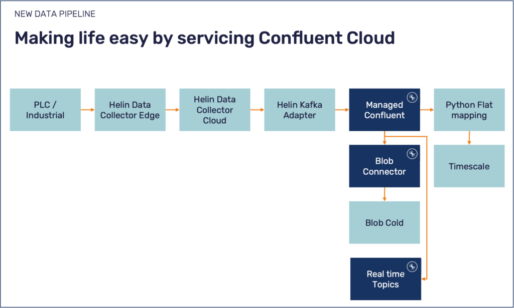 Fully Managed Apache Kafka and Flink Confluent Cloud