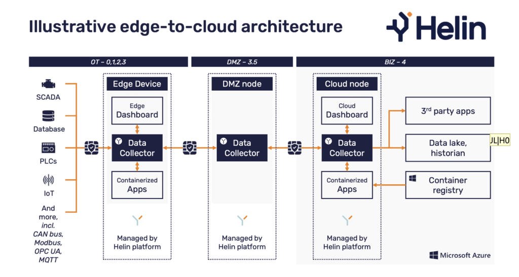 Helin - Edge to Cloud IIoT Architecture