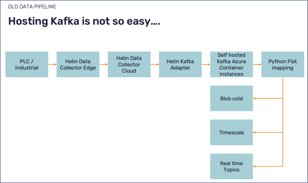 Self-Managed Apache Kafka