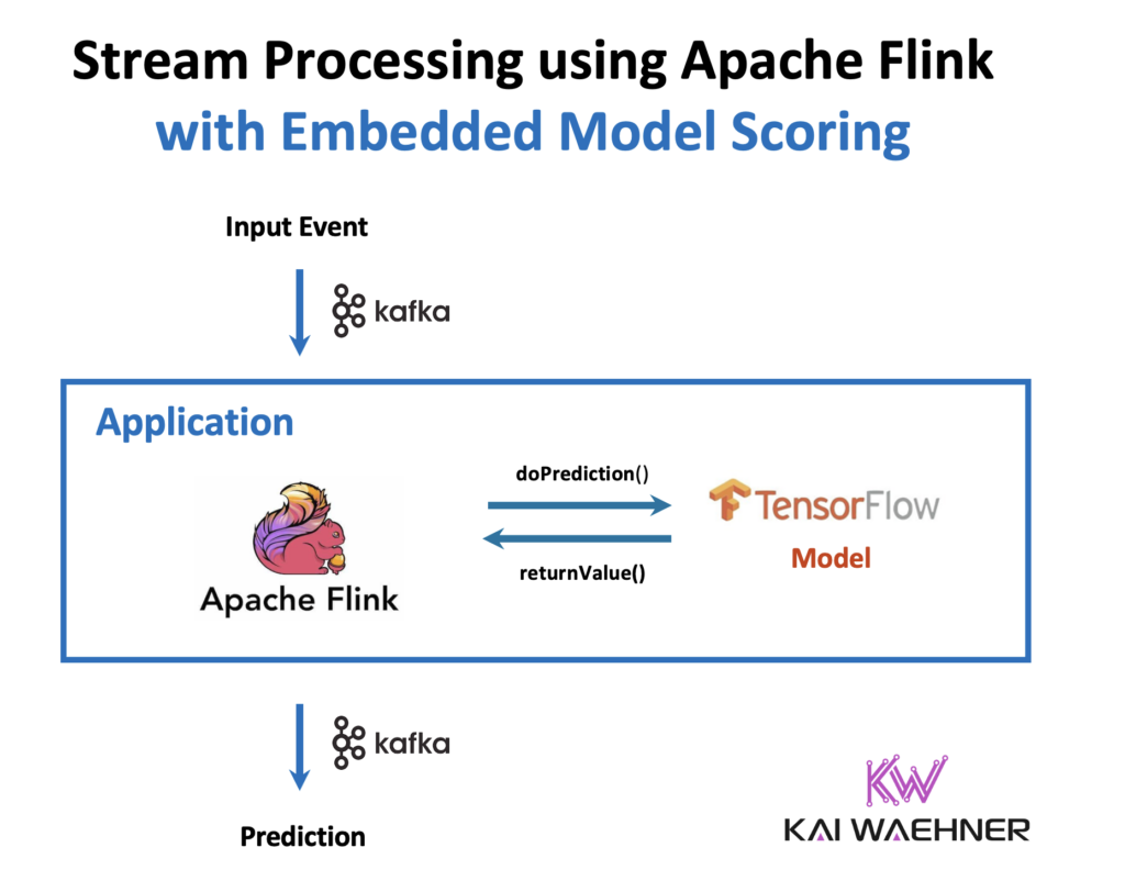 Embedded AI ML Model Scoring with Stream Processing using Apache Kafka and Flink