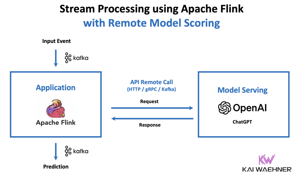 GenAI Remote Model Scoring with Stream Processing using Apache Kafka and Flink