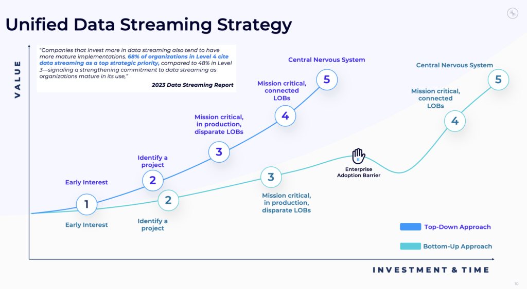 Data Streaming Organization for a Unified Strategy and Center of Excellence