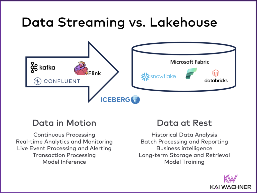 Data Streaming with Apache Kafka Flink and Lakehouse with Microsoft Fabric Databricks Snowflake Apache Iceberg