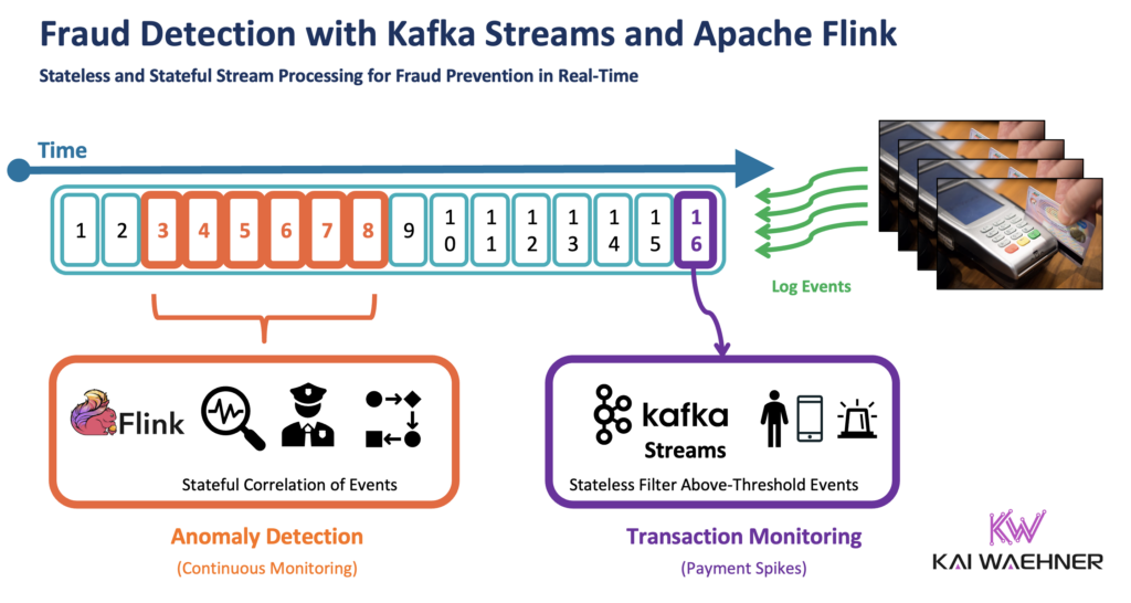 Fraud Detection and Prevention with Stream Processing using Kafka Streams and Apache Flink