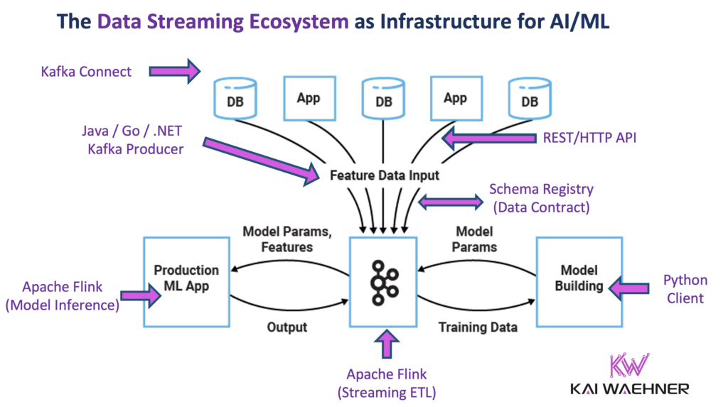 Data Streaming Ecosystem for AI Machine Learning with Apache Kafka and Flink