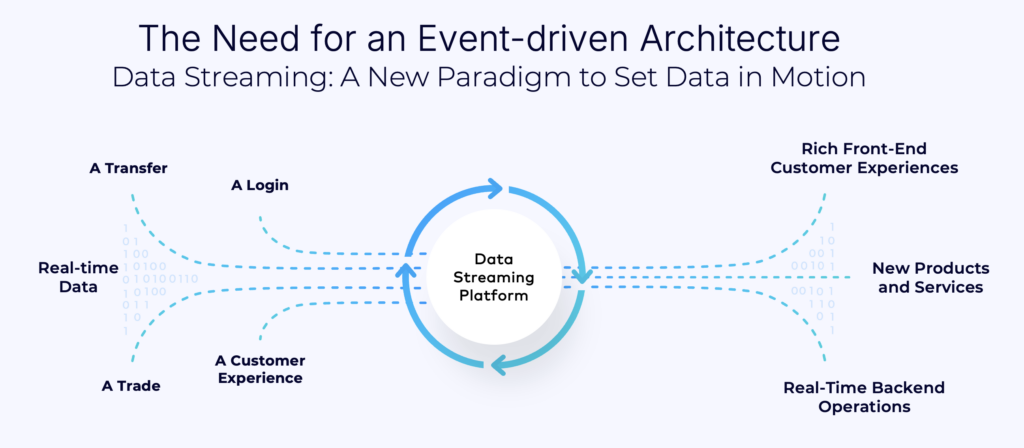 Event-driven Architecture with Data Streaming using Apache Kafka and Flink