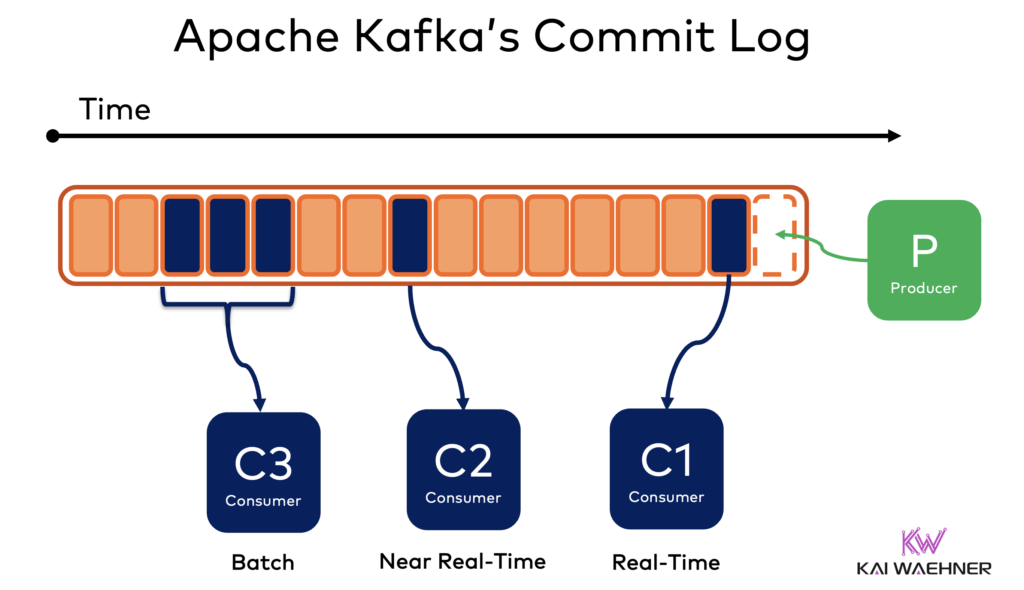 Apache Kafka's Commit Log for Real Time and Batch Data Streaming and Persistence Layer