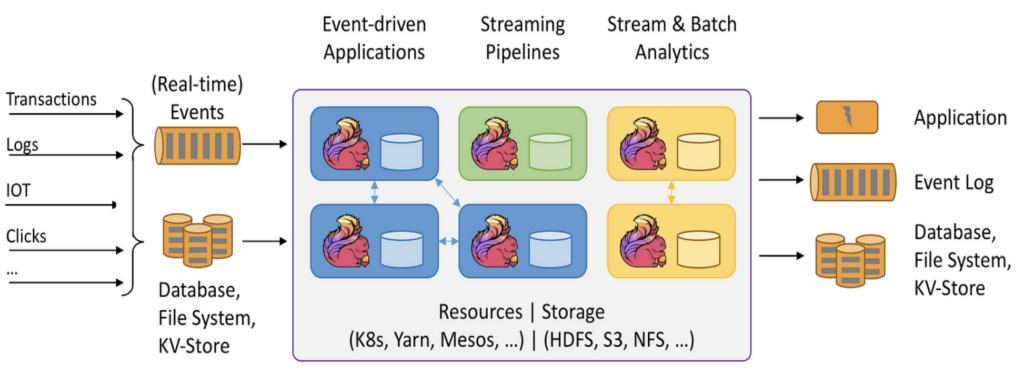 Apache Flink for Real-Time Business Applications and Analytics