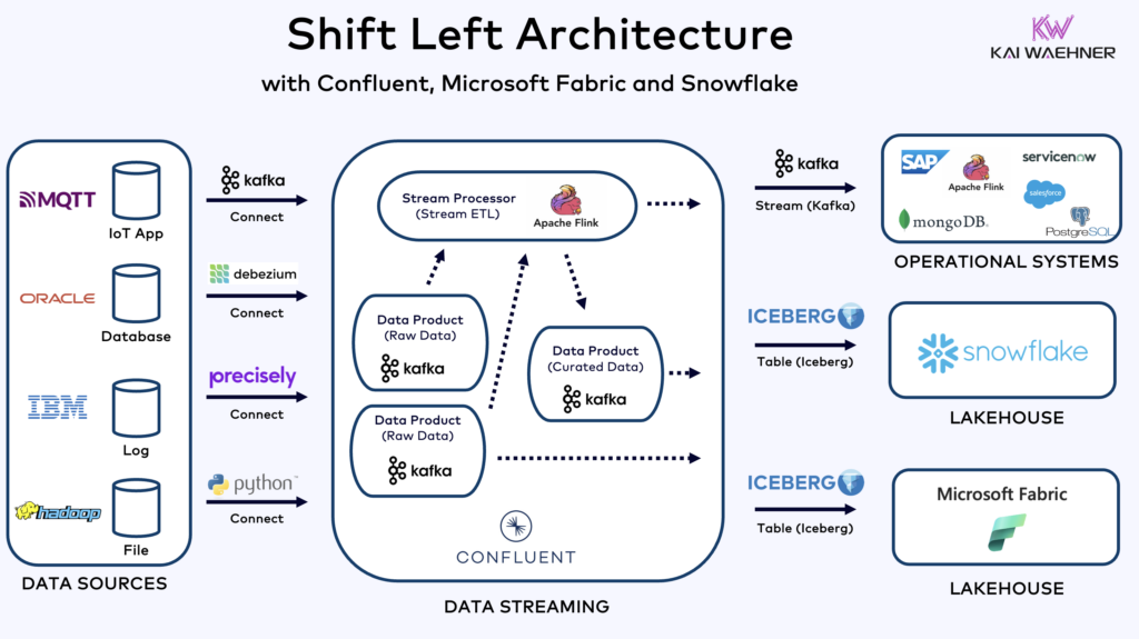 Shift Left Architecture with Confluent Kafka Snowflake and Microsoft Fabric for Data Streaming and Lakehouse