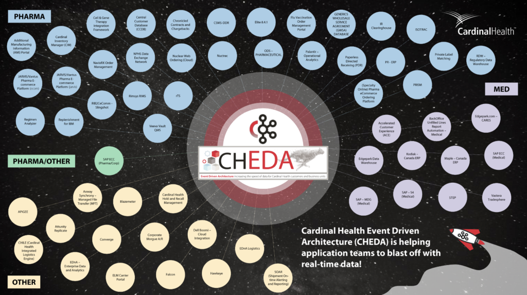 Cardinal Health Event Driven Architecture chEDA Powered By Apache Kafka and Confluent Cloud