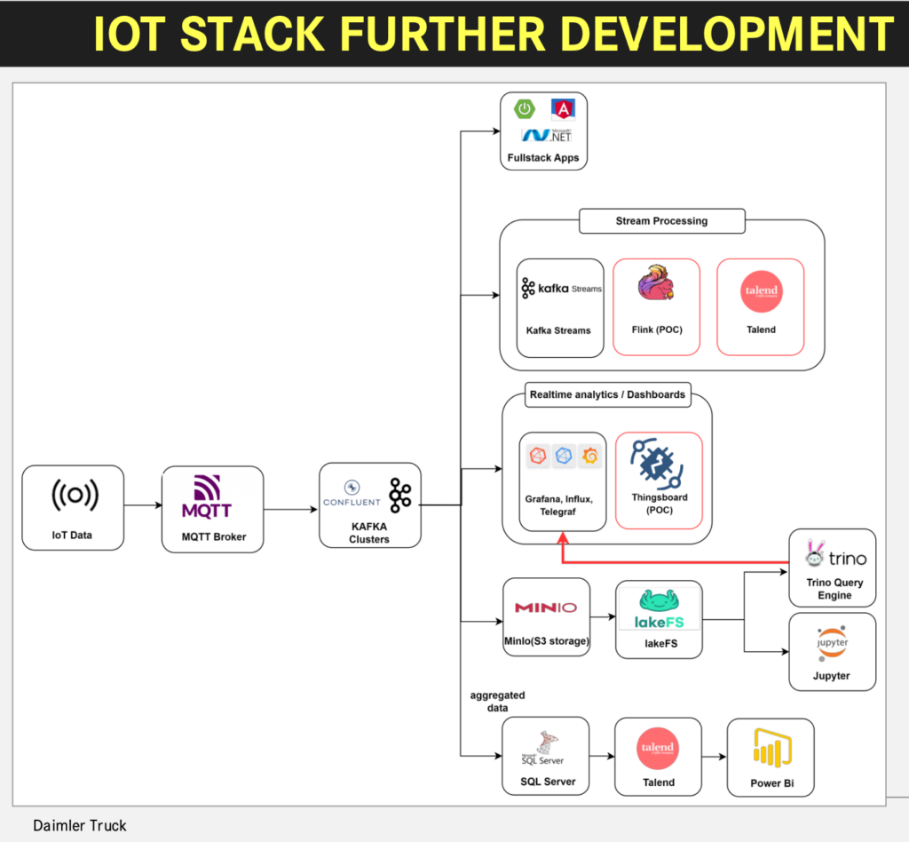 Daimler Truck OT IT IoT Stack for Manufacturing and Shop Floor Integration