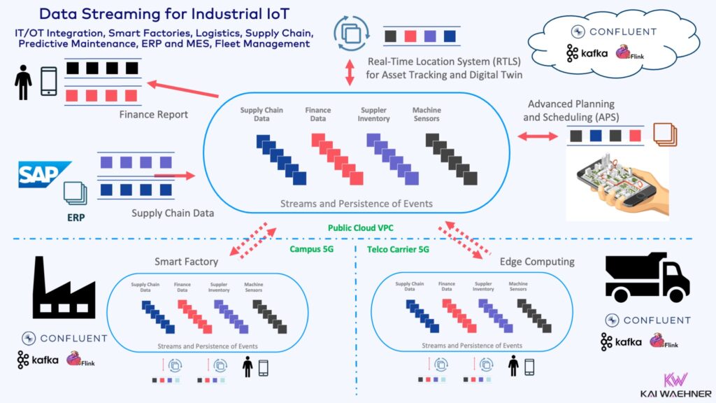 Data Streaming for Industrial IoT with Apache Kafka and Flink for Smart Factories Digital Twin RTLS ERP MES