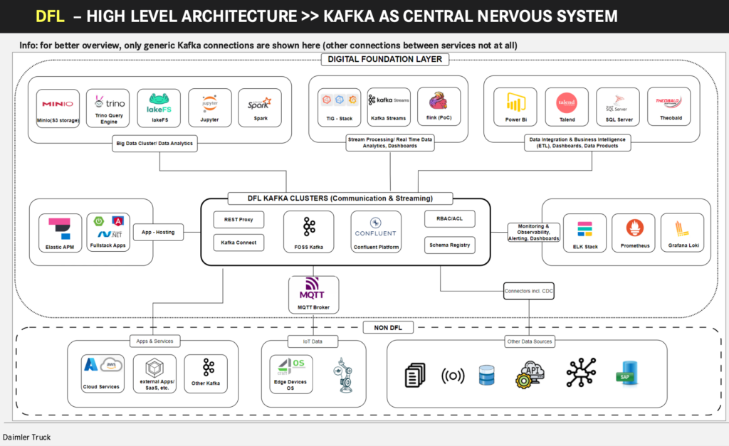 Digital Foundation Layer DFL at Daimler Truck with Apache Kafka as Central Nervous System