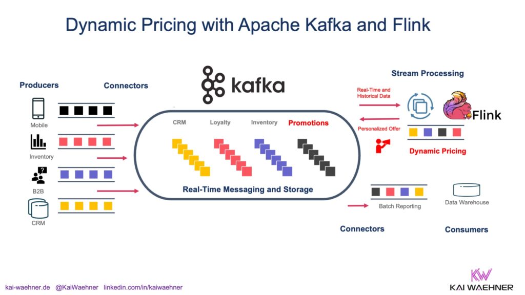 Dynamic Pricing with Apache Kafka and Flink in Retail eCommerce