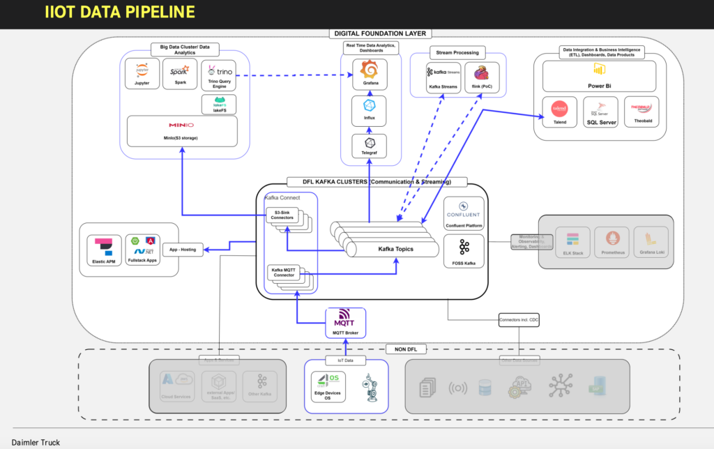 Industrial IoT Data Pipeline at Daimler Truck