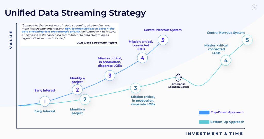 Data Streaming Maturity Model - The Enterprise Adoption Barrier