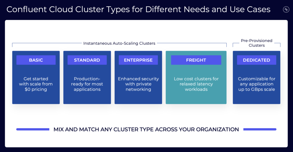 Confluent Cloud Cluster Types for Different Requirements and Use Cases