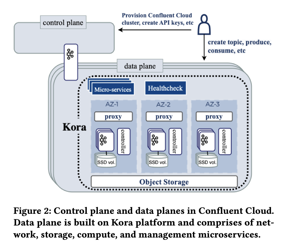 Confluent KORA - Apache Kafka Re-Architected to be Cloud Native