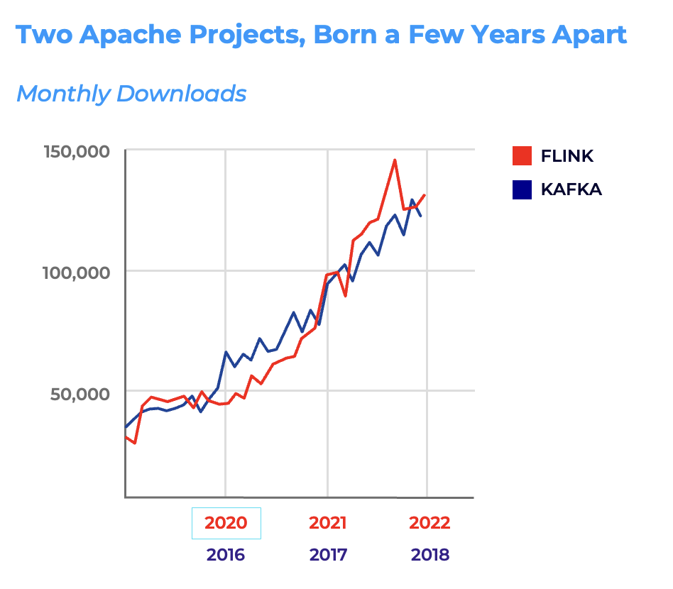 Apache Flink Adoption Curve Compared to Kafka