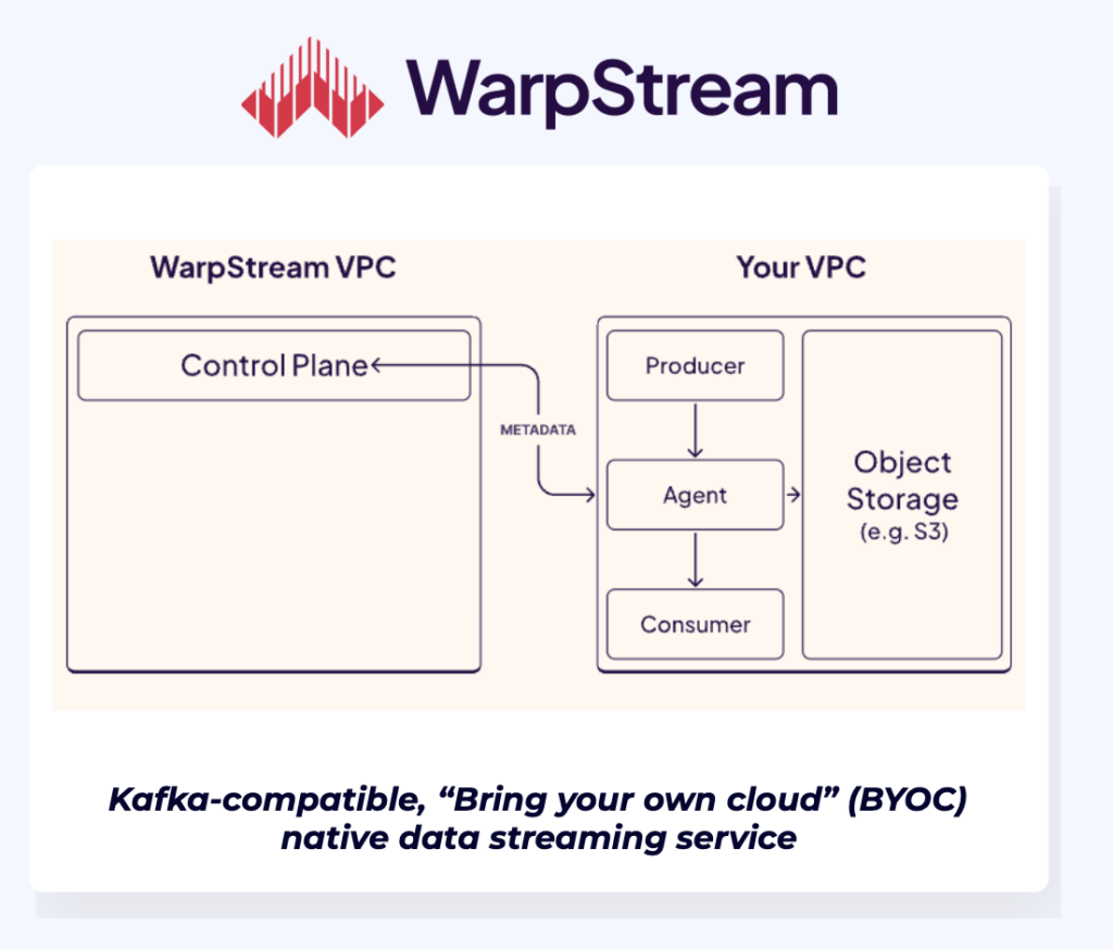 WarpStream BYOC Zero Access Kafka Architecture with Control and Data Plane