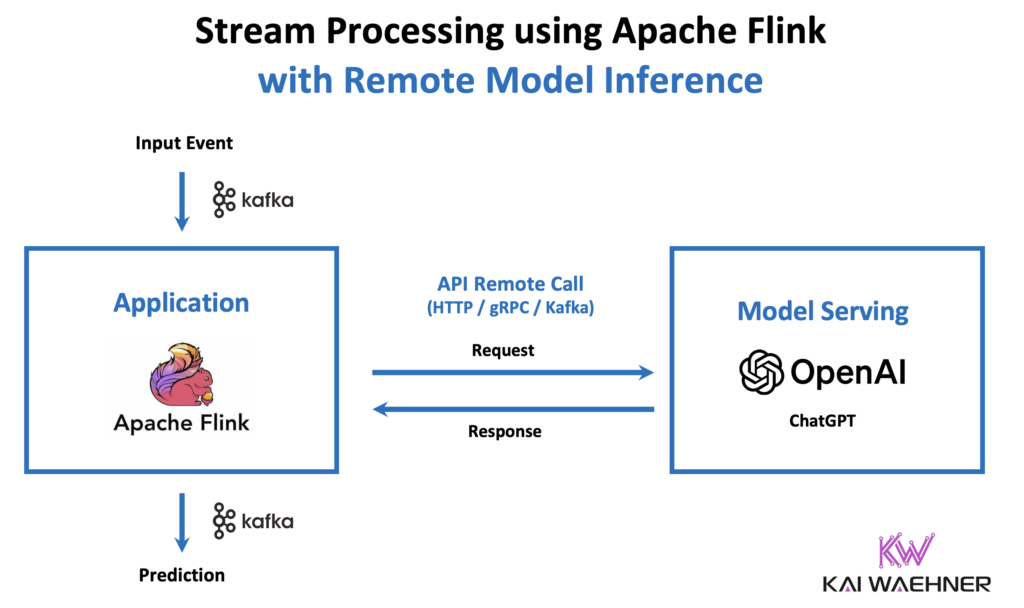 GenAI Remote Model Inference with Stream Processing using Apache Kafka and Flink