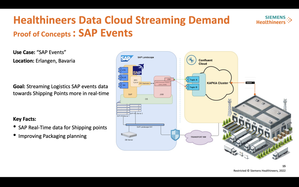 SAP Logistics Integration with Apache Kafka for Real-Time Shipping Points