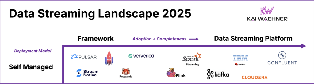 Self Managed Data Streaming Platforms including Kafka Flink Spark IBM Confluent Cloudera