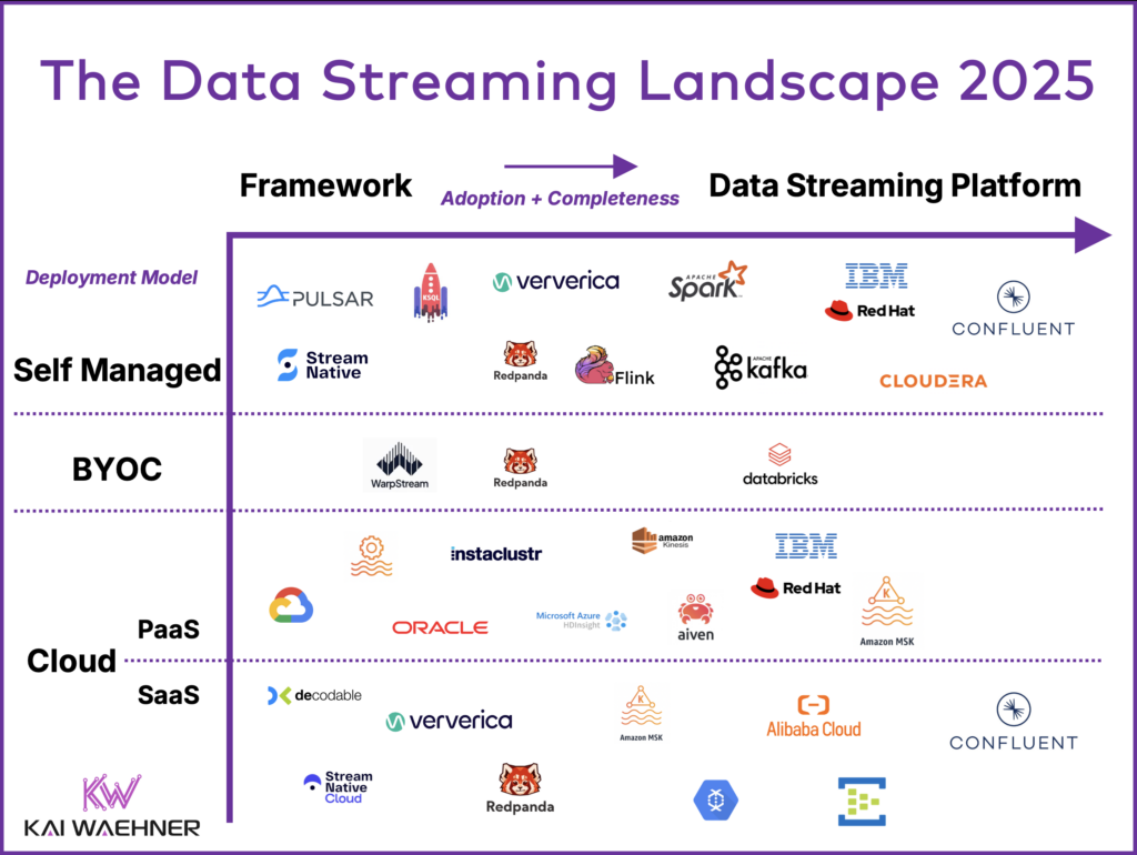 The Data Streaming Landcape 2025 with Kafka Flink Confluent Amazon MSK Cloudera Event Hubs and Other Platforms