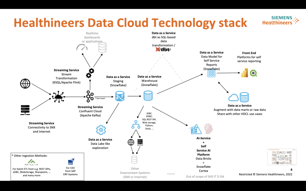 Siemens Healthineers Data Cloud Technology Stack with Apache Kafka and Snowflake for Healthcare