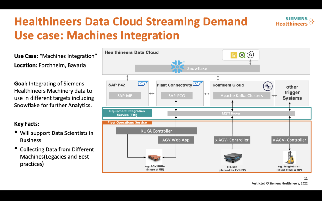 Siemens Machine Integration with SAP KUKA Jungheinrich Kafka Confluent Cloud Snowflake